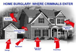 Where burglars most commonly break into homes?