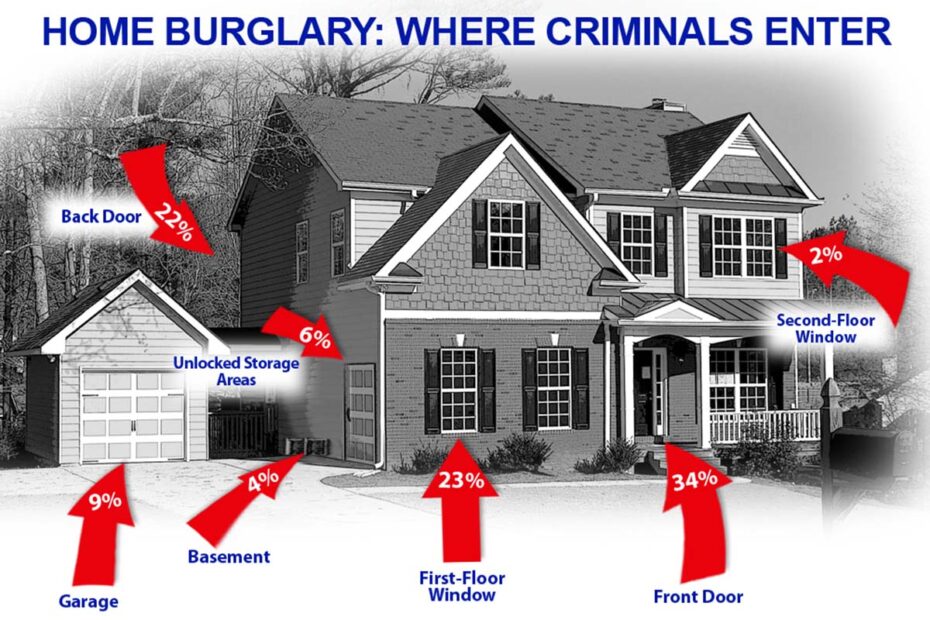 Where burglars most commonly break into homes?